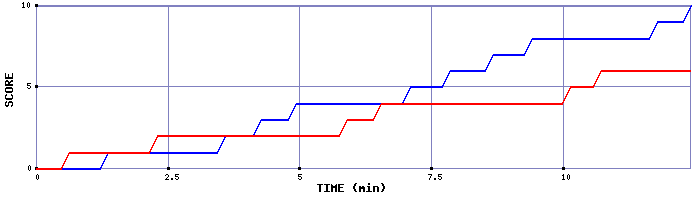 Team Scoring Graph