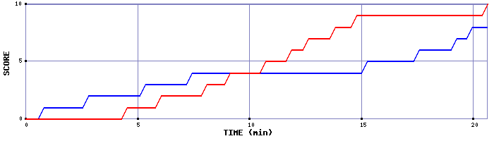 Team Scoring Graph