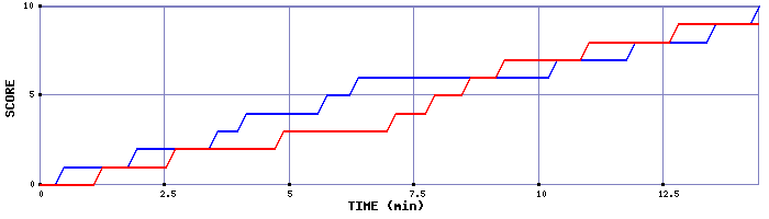 Team Scoring Graph