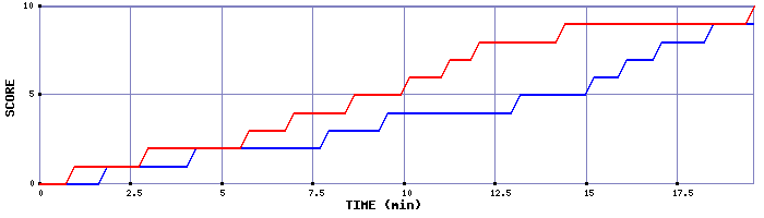 Team Scoring Graph