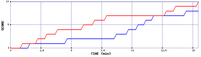 Team Scoring Graph