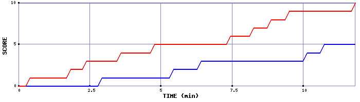 Team Scoring Graph