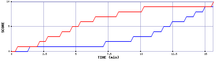 Team Scoring Graph