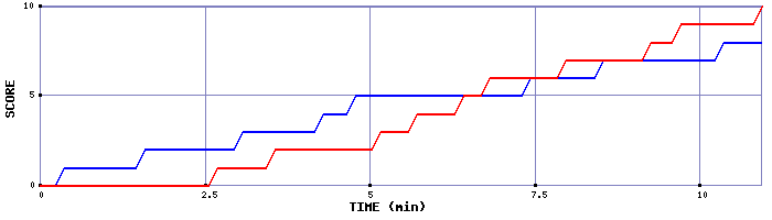 Team Scoring Graph