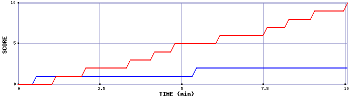 Team Scoring Graph