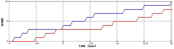 Team Scoring Graph