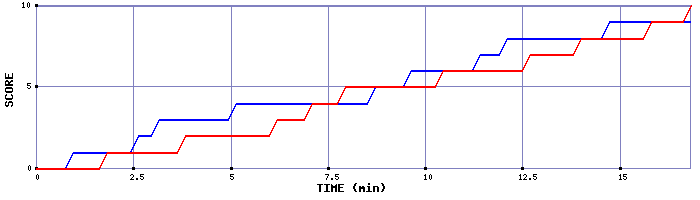 Team Scoring Graph