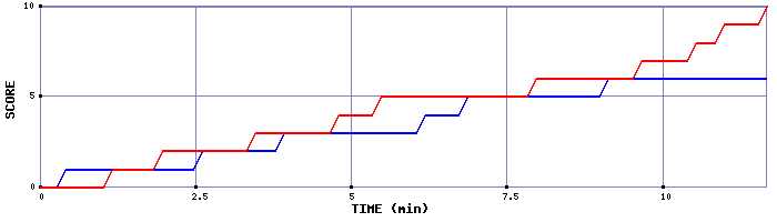 Team Scoring Graph