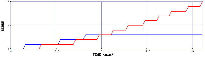 Team Scoring Graph