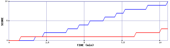 Team Scoring Graph