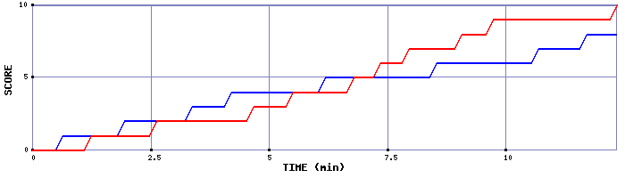 Team Scoring Graph