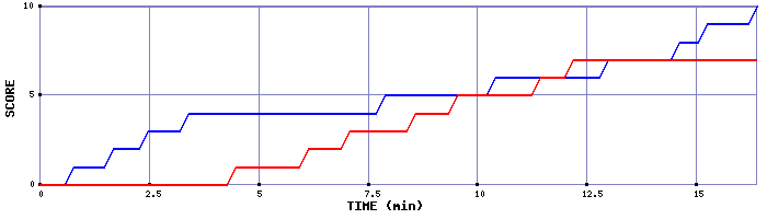 Team Scoring Graph