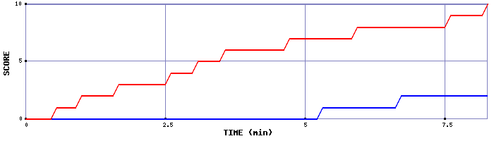 Team Scoring Graph
