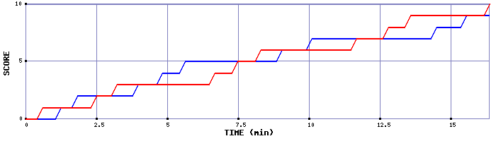 Team Scoring Graph