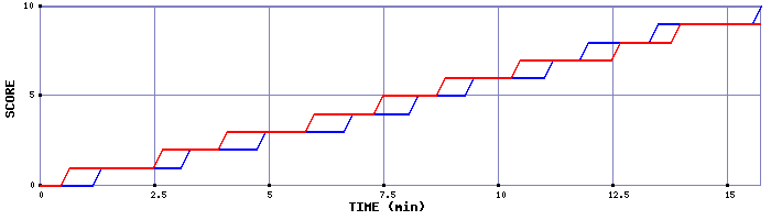 Team Scoring Graph
