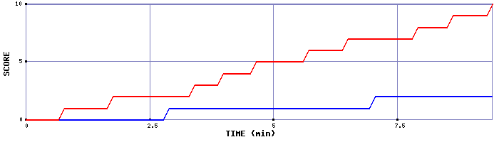 Team Scoring Graph