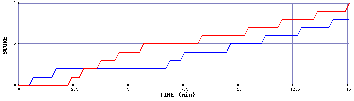 Team Scoring Graph