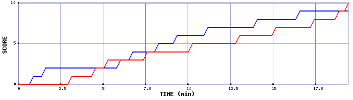 Team Scoring Graph