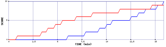 Team Scoring Graph