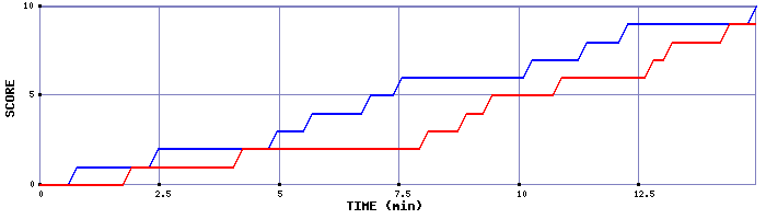 Team Scoring Graph