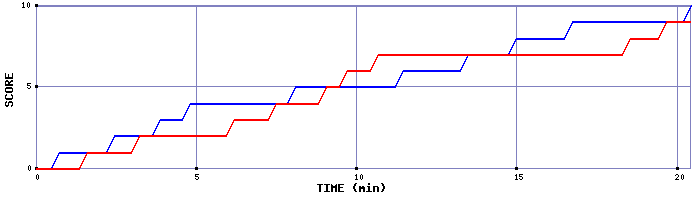 Team Scoring Graph