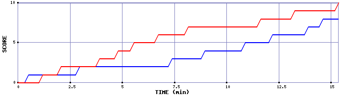 Team Scoring Graph