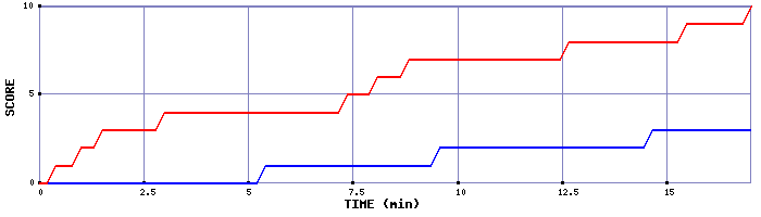 Team Scoring Graph