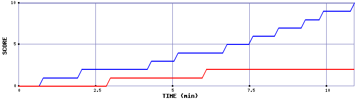 Team Scoring Graph