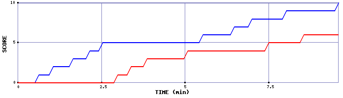 Team Scoring Graph