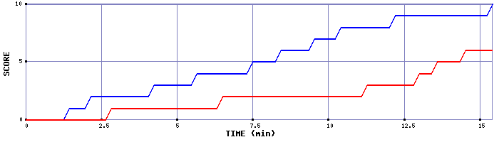 Team Scoring Graph