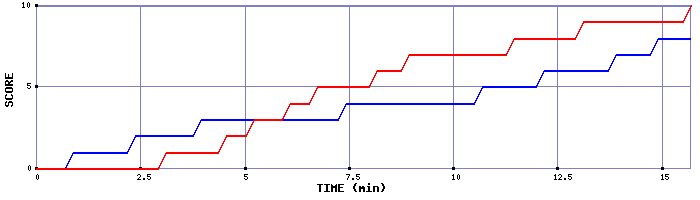 Team Scoring Graph