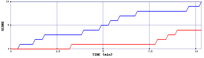 Team Scoring Graph