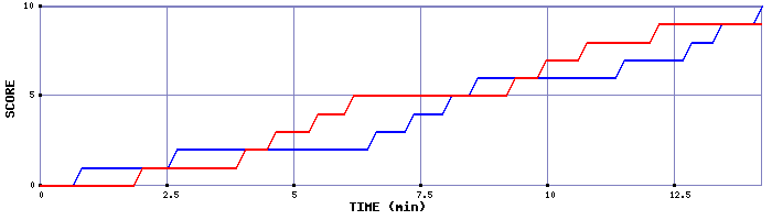 Team Scoring Graph