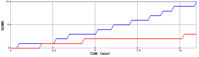 Team Scoring Graph