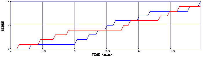 Team Scoring Graph