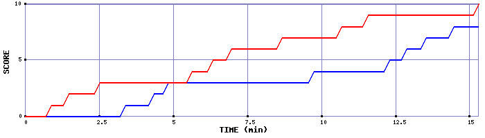 Team Scoring Graph
