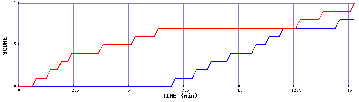 Team Scoring Graph