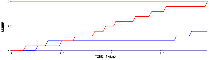 Team Scoring Graph