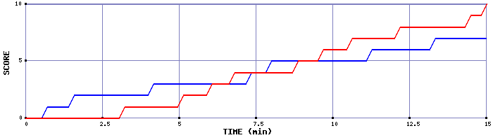 Team Scoring Graph