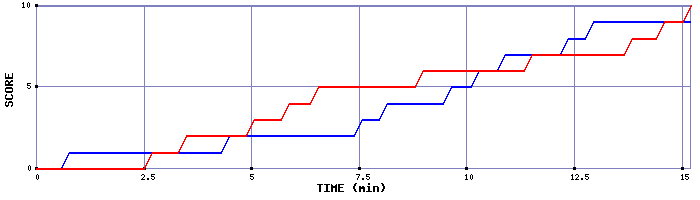 Team Scoring Graph