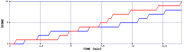 Team Scoring Graph