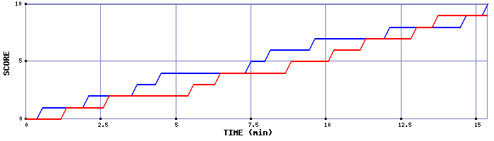 Team Scoring Graph