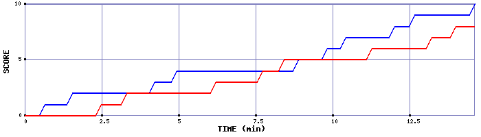 Team Scoring Graph