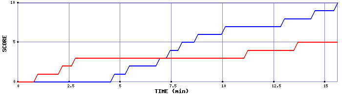 Team Scoring Graph
