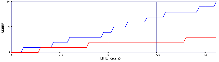 Team Scoring Graph