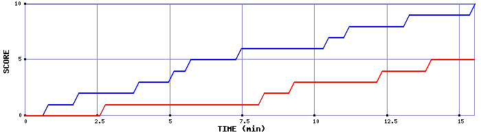 Team Scoring Graph