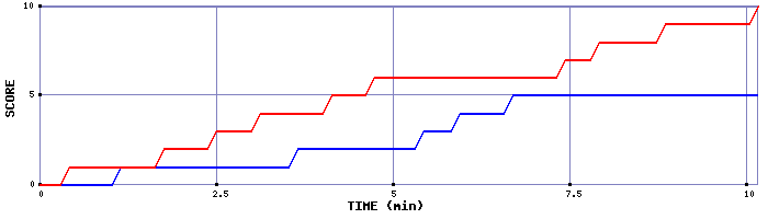 Team Scoring Graph