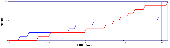 Team Scoring Graph