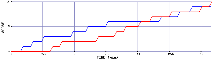 Team Scoring Graph