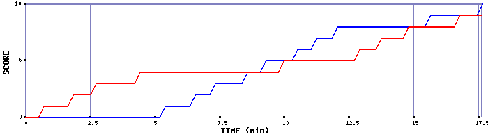 Team Scoring Graph